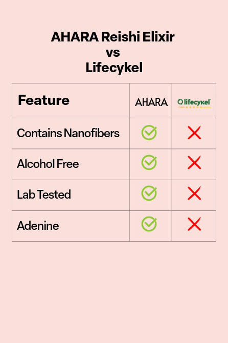 Ahara Reishi Elixir vs. Lifecykel Reishi Extract
