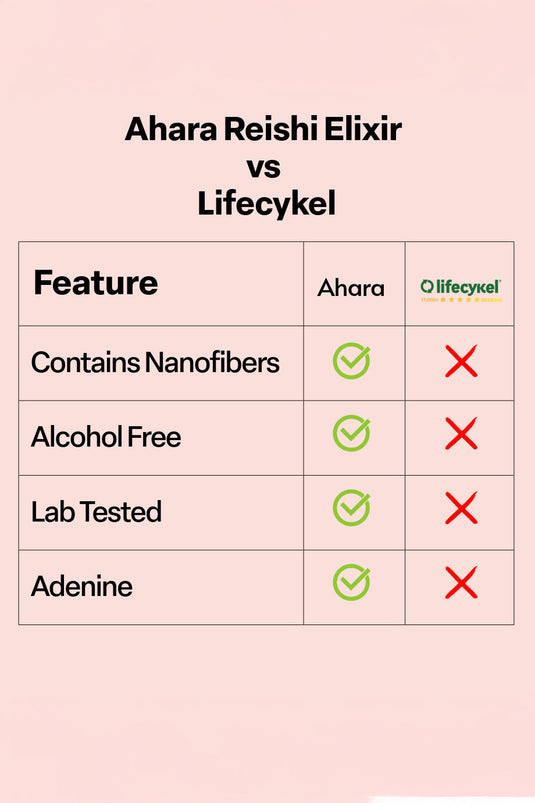 Ahara Reishi Elixir vs. Lifecykel Reishi Extract